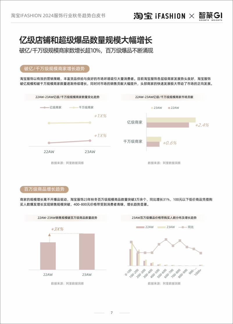 《2024淘宝iFASHION服饰行业秋冬趋势白皮书-iFASHIONx智篆GI-202408-62页》 - 第7页预览图