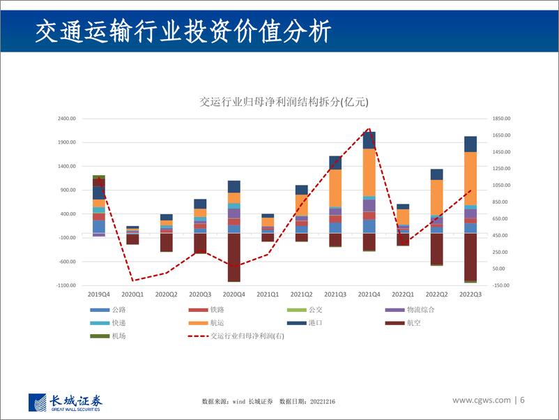 《南方国证交通运输行业ETF投资价值分析报告-20221226-长城证券-48页》 - 第7页预览图