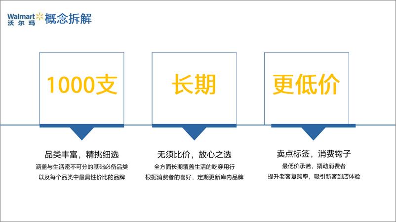 《超市-【蓝标】沃尔玛“1000支长期更低价”传播方案-20170628-46P》 - 第2页预览图