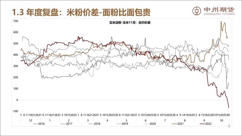 《进口玉米影响权重提升，玉米建议逢高空配为主-20221222-中州期货-39页》 - 第7页预览图