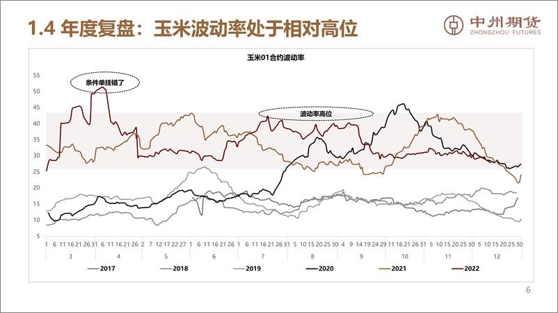 《进口玉米影响权重提升，玉米建议逢高空配为主-20221222-中州期货-39页》 - 第8页预览图