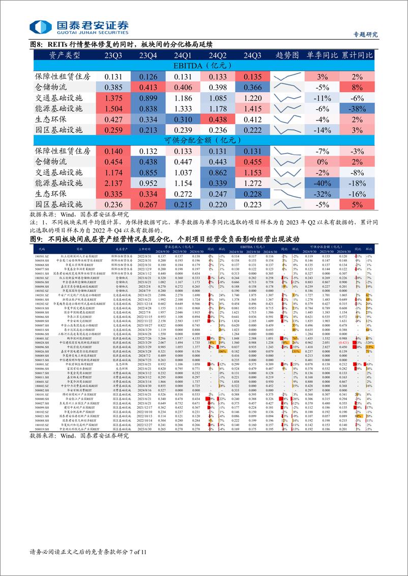 《2025年REITs年度策略展望：供需两旺，乘势而上-241223-国泰君安-11页》 - 第7页预览图