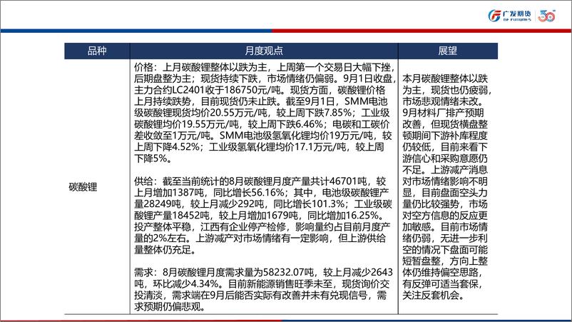 《碳酸锂市场月报-20230901-广发期货-26页》 - 第3页预览图