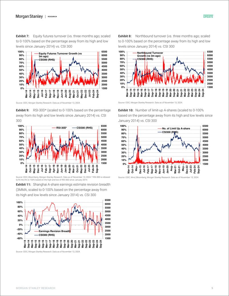 《Morgan Stanley-China Equity Strategy A-Share Sentiment Dropped amid Rising...-111605532》 - 第5页预览图