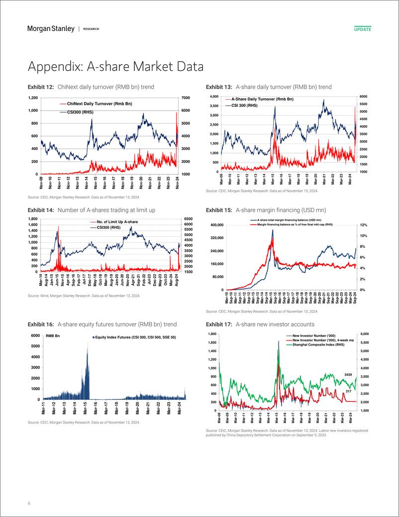 《Morgan Stanley-China Equity Strategy A-Share Sentiment Dropped amid Rising...-111605532》 - 第6页预览图