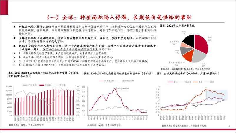 《橡胶行业：天然橡胶投资框架及热点问题探究-240521-中泰证券-34页》 - 第4页预览图