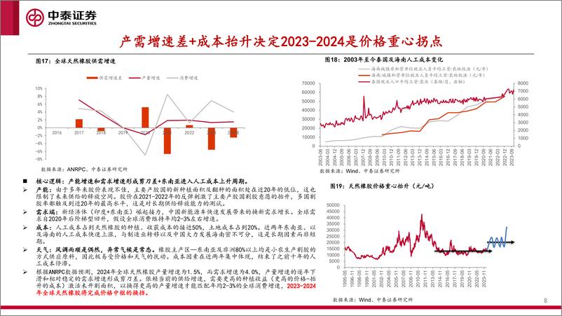 《橡胶行业：天然橡胶投资框架及热点问题探究-240521-中泰证券-34页》 - 第8页预览图