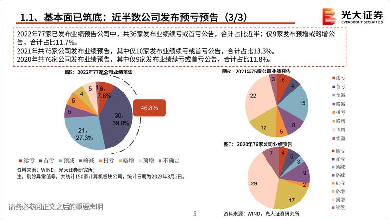 《计算机行业2023年春季策略：信创与AI相映生辉，引领估值轮动修复-20230310-光大证券-50页》 - 第7页预览图