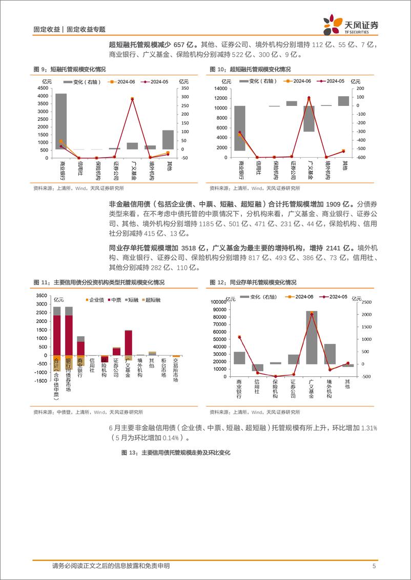 《2024年6月中债登和上清所托管数据点评：商业银行、广义基金均增持利率债-240722-天风证券-11页》 - 第5页预览图