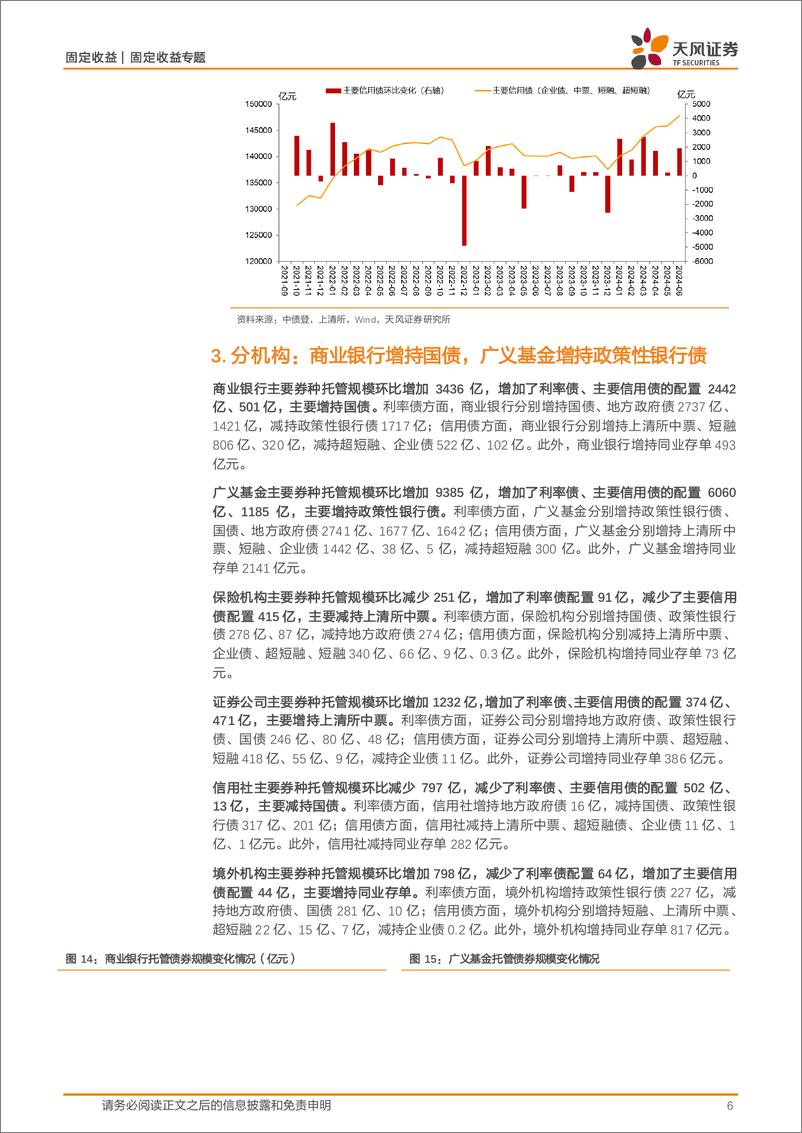 《2024年6月中债登和上清所托管数据点评：商业银行、广义基金均增持利率债-240722-天风证券-11页》 - 第6页预览图