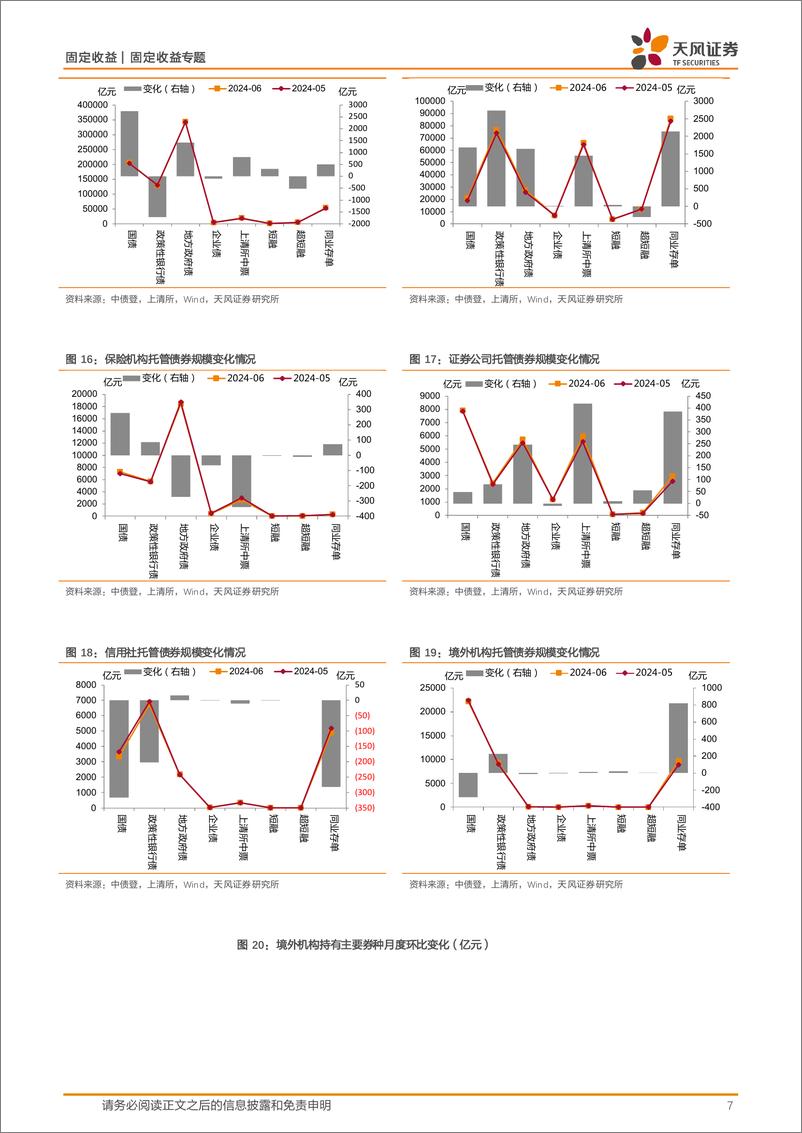 《2024年6月中债登和上清所托管数据点评：商业银行、广义基金均增持利率债-240722-天风证券-11页》 - 第7页预览图