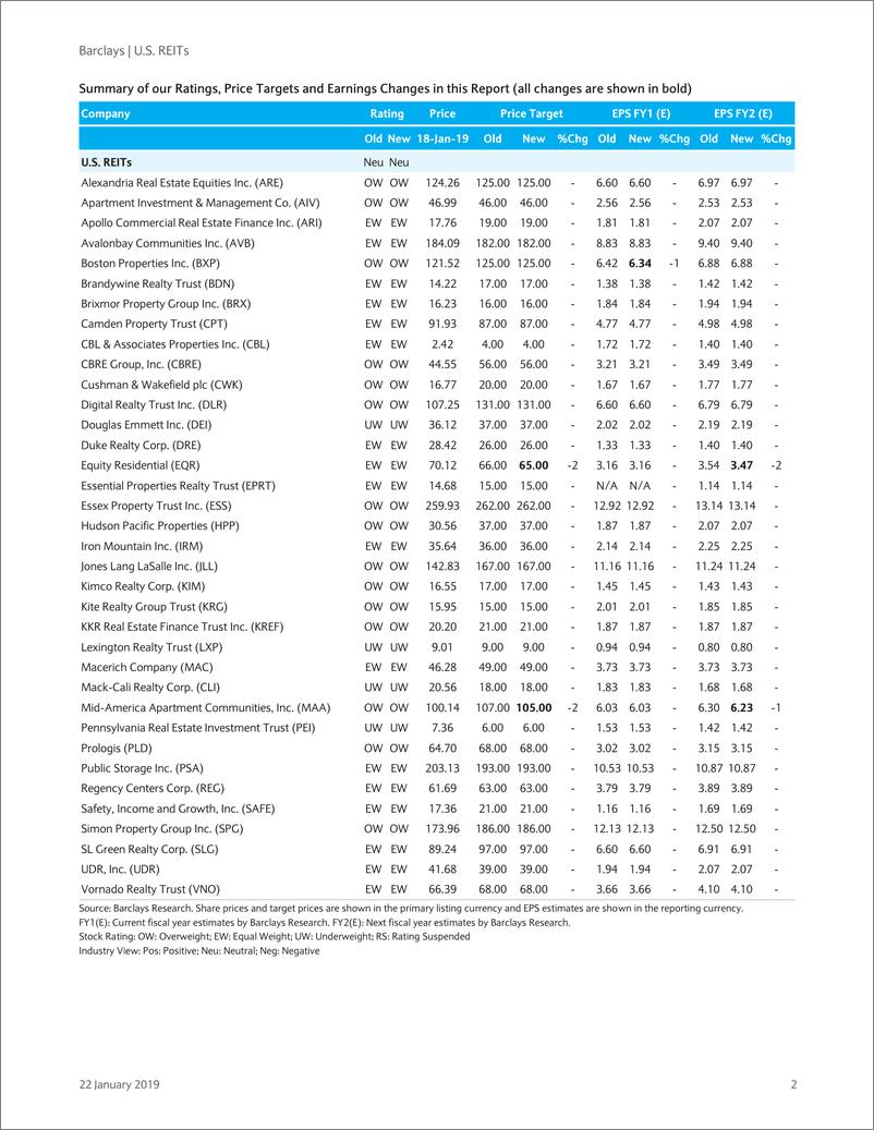 《巴克莱-美股-房地产行业-美国REITs2018年Q4盈利预览-2019.1.22-68页》 - 第3页预览图