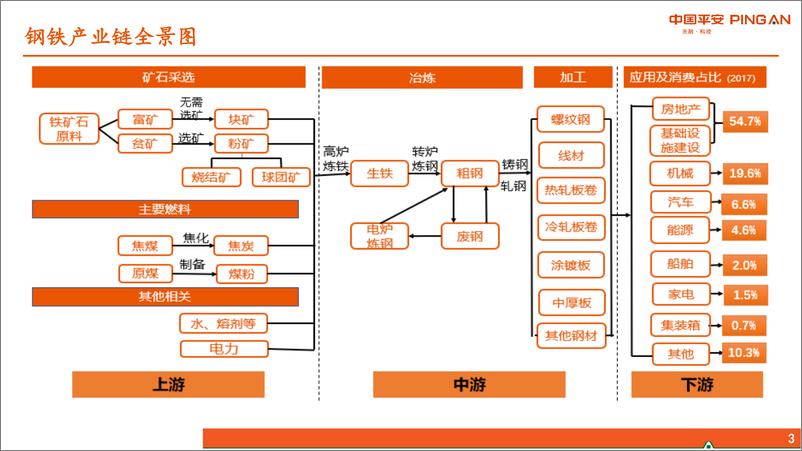 《钢铁行业：大宗周期行业全景图~钢铁篇-20190819-平安证券-25页》 - 第4页预览图