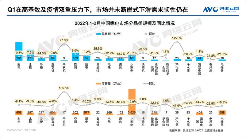 《【家电报告】奥维云网2022年五一、618市场预测报告-27页》 - 第4页预览图