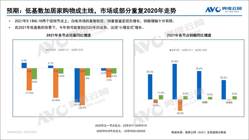 《【家电报告】奥维云网2022年五一、618市场预测报告-27页》 - 第8页预览图