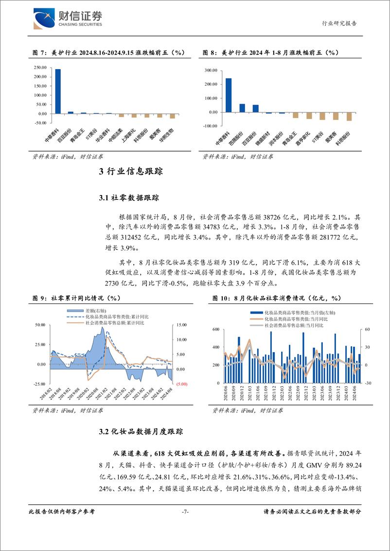 《美容护理行业月度点评：需求环比改善，但板块整体持续性承压-240919-财信证券-12页》 - 第6页预览图