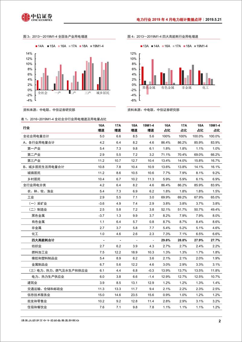 《电力行业2019年4月电力统计数据点评：用电需求走弱，4月水电开工率升近30%-20190521-中信证券-15页》 - 第6页预览图