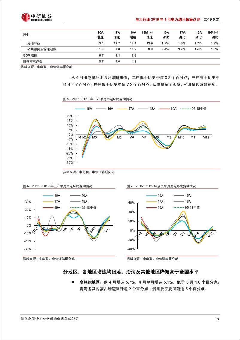 《电力行业2019年4月电力统计数据点评：用电需求走弱，4月水电开工率升近30%-20190521-中信证券-15页》 - 第7页预览图