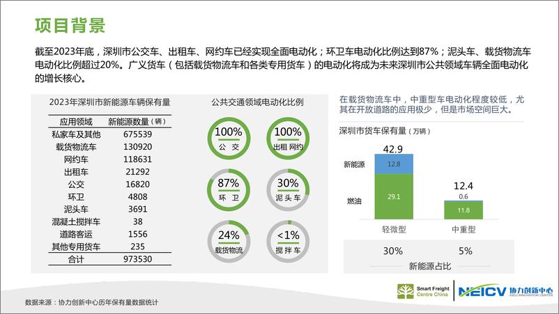 《深莞惠重卡电动化试点项目总结及深圳市零排放货运走廊建设实施方案》 - 第2页预览图