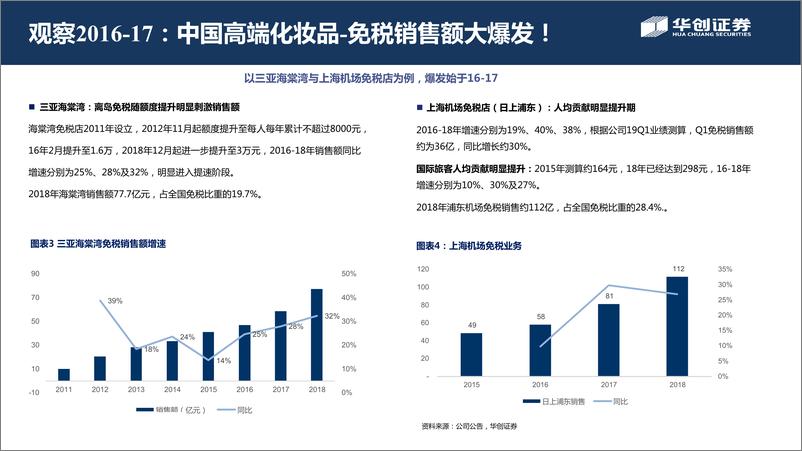 《交通运输行业：机场免税红利再探讨，“颜值经济”黄金时代受益者-20190628-华创证券-47页》 - 第8页预览图