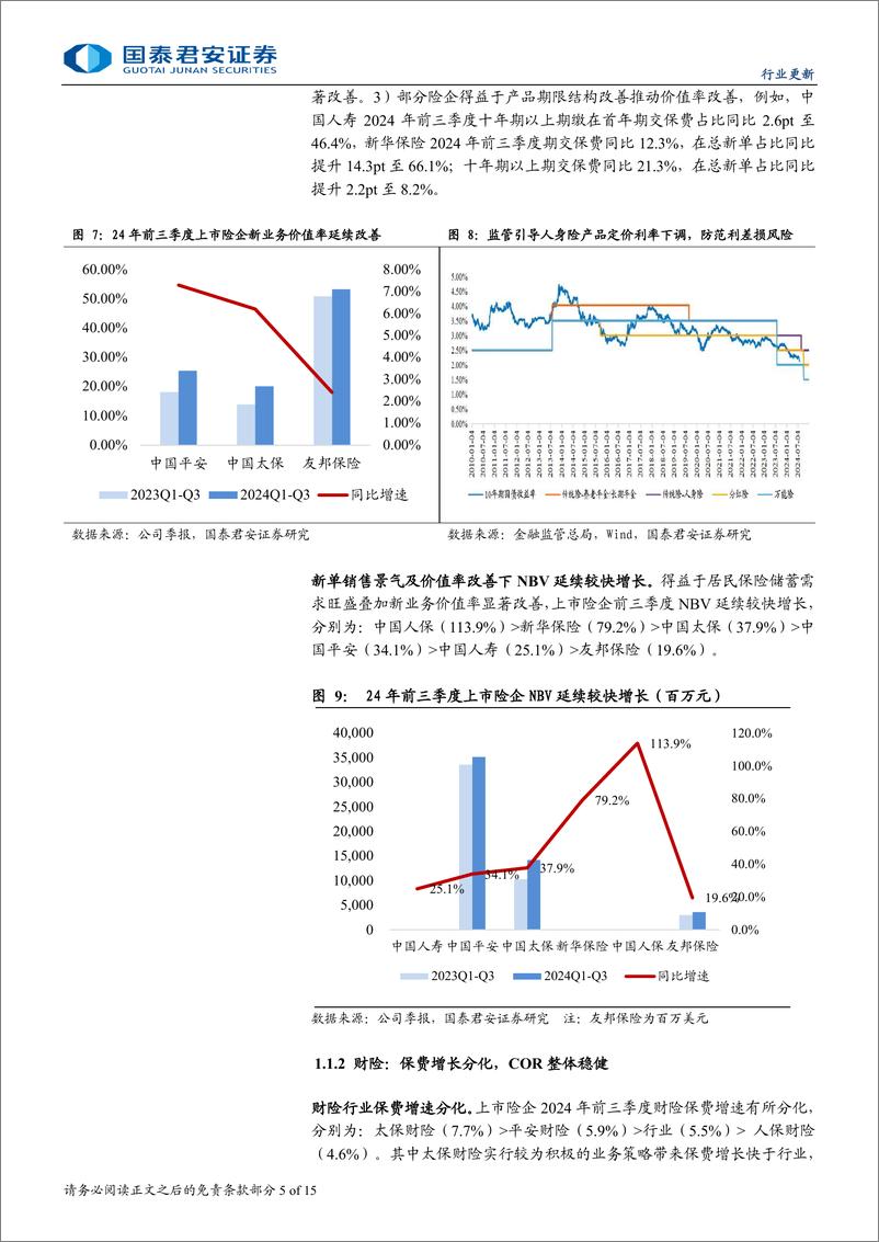 《保险行业上市险企2024年三季报综述：价值利润均超预期，看好全年盈利改善-241104-国泰君安-15页》 - 第5页预览图