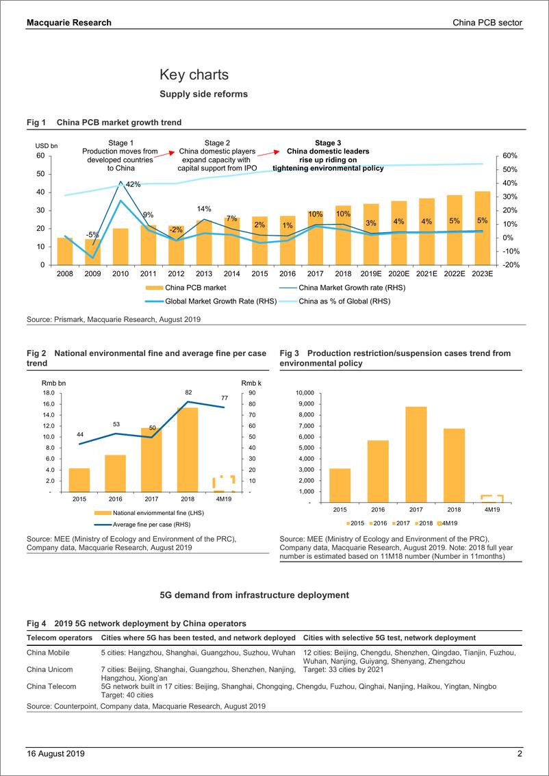 《麦格理-中国PCB行业：在5G时代日益占据主导地位-2019.8.16-72页》 - 第3页预览图