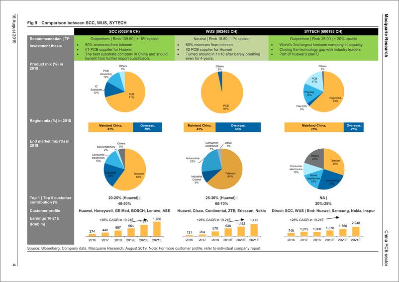 《麦格理-中国PCB行业：在5G时代日益占据主导地位-2019.8.16-72页》 - 第5页预览图