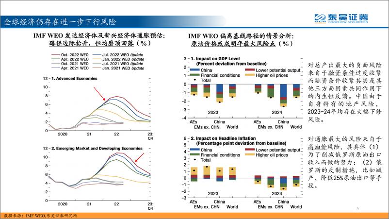 《2023年海外年度策略：阳光总在风雨后-20230103-东吴证券-50页》 - 第6页预览图