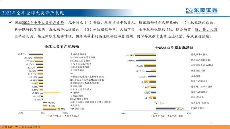 《2023年海外年度策略：阳光总在风雨后-20230103-东吴证券-50页》 - 第7页预览图