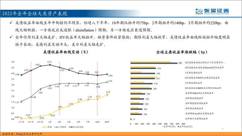 《2023年海外年度策略：阳光总在风雨后-20230103-东吴证券-50页》 - 第8页预览图