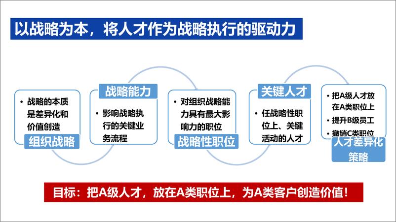 《人才盘点与梯队建设》 - 第4页预览图