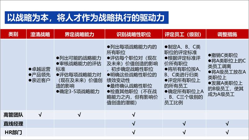 《人才盘点与梯队建设》 - 第5页预览图