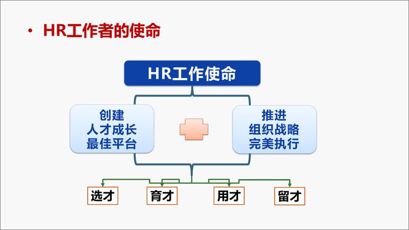 《人才盘点与梯队建设》 - 第6页预览图