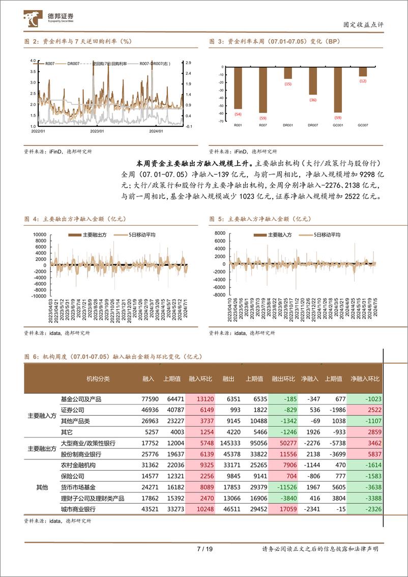 《流动性与机构行为跟踪03：央行公告借券后，交易盘买短卖长-240707-德邦证券-19页》 - 第7页预览图