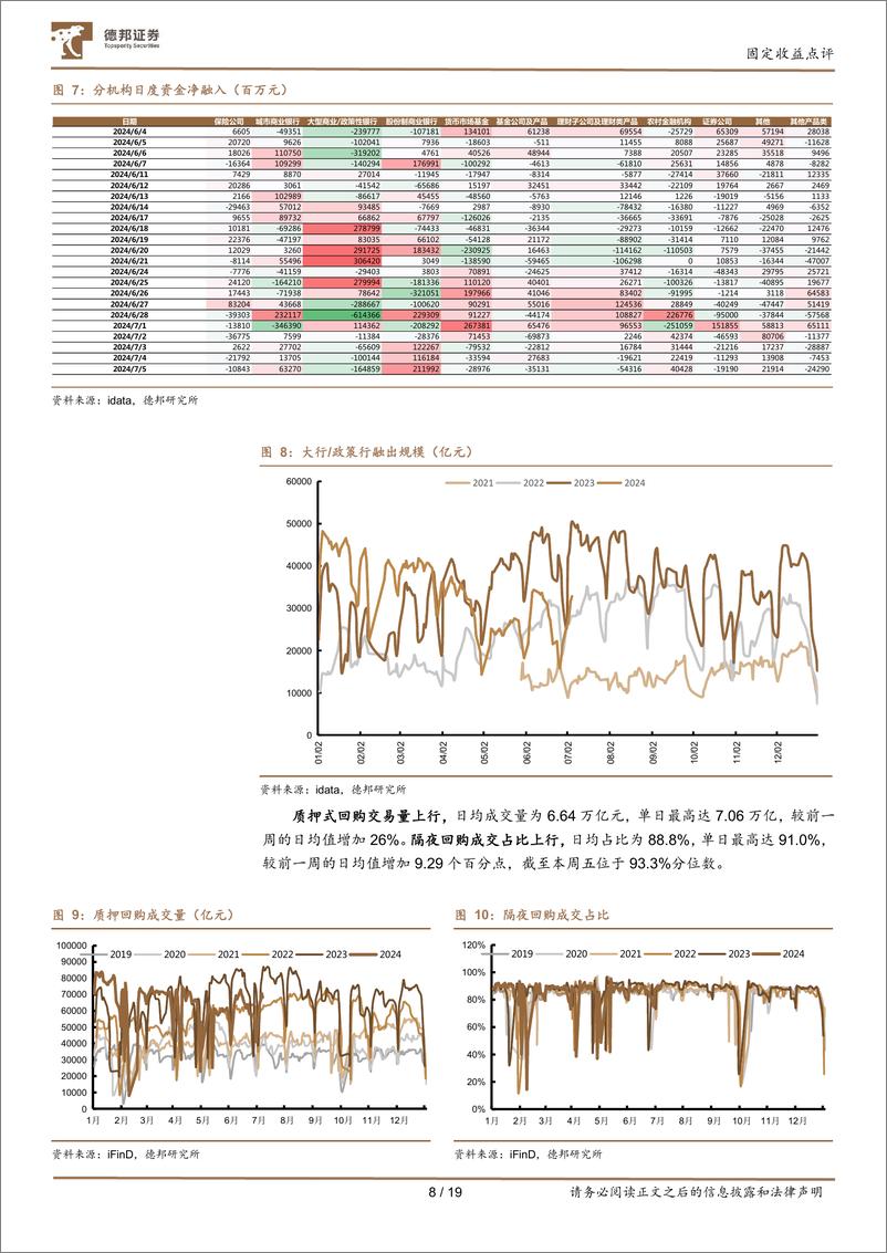 《流动性与机构行为跟踪03：央行公告借券后，交易盘买短卖长-240707-德邦证券-19页》 - 第8页预览图