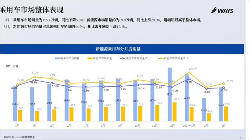 《WAYS：2024年3月新能源汽车行业月报》 - 第4页预览图