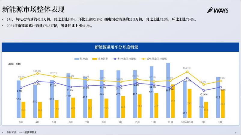 《WAYS：2024年3月新能源汽车行业月报》 - 第5页预览图