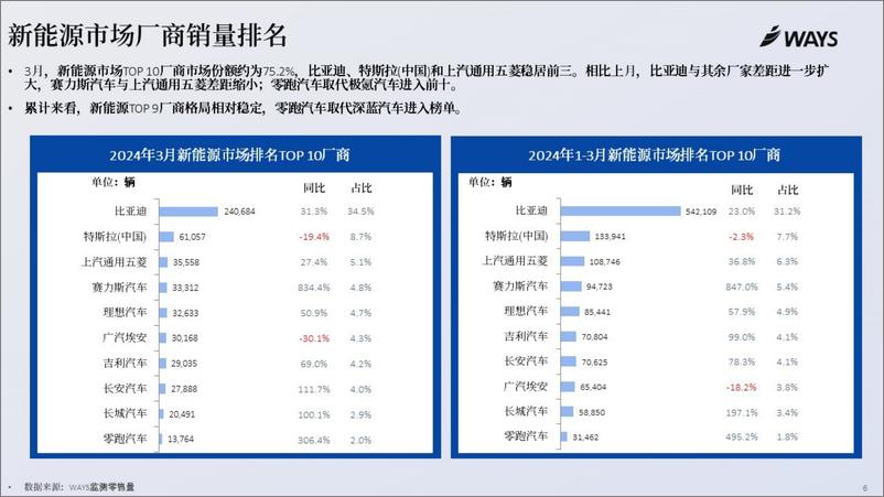 《WAYS：2024年3月新能源汽车行业月报》 - 第6页预览图