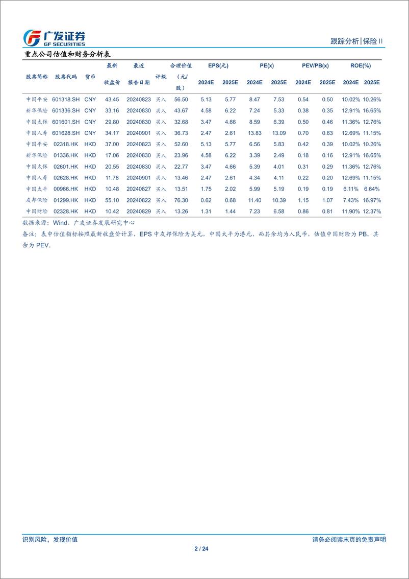 《保险Ⅱ行业：核心指标全面改善，行业复苏有望延续-240903-广发证券-24页》 - 第2页预览图