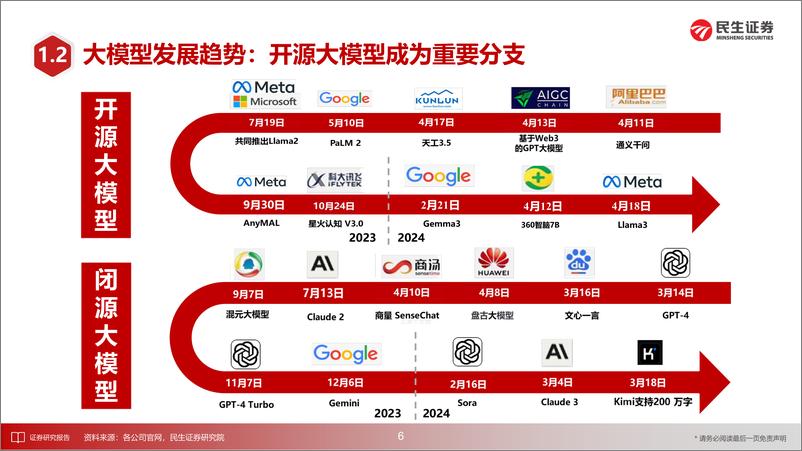 《民生证券-电子行业2024年中期投资策略：从云到端，AI产业的新范式》 - 第6页预览图