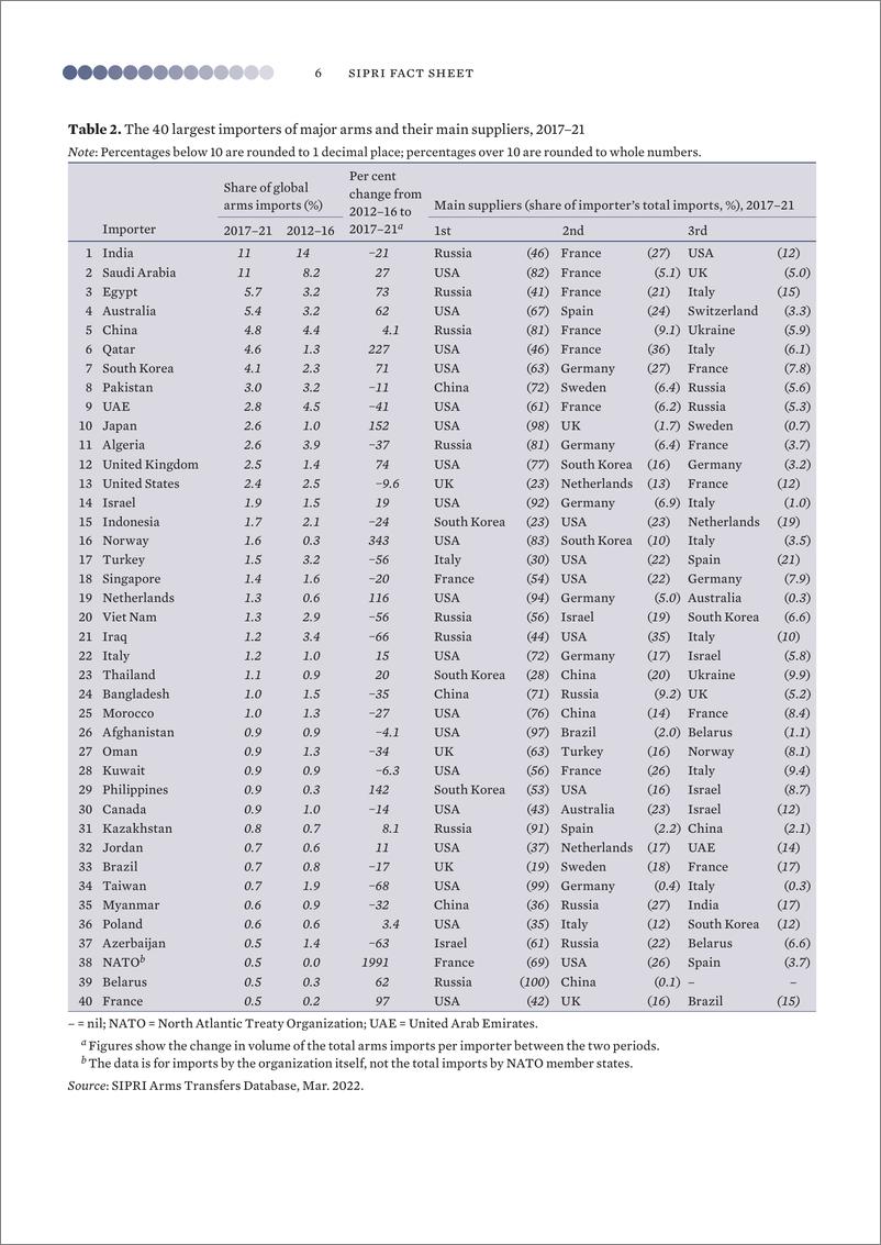 《SIPRI-国际武器转让的趋势，2021（英）-12页》 - 第7页预览图