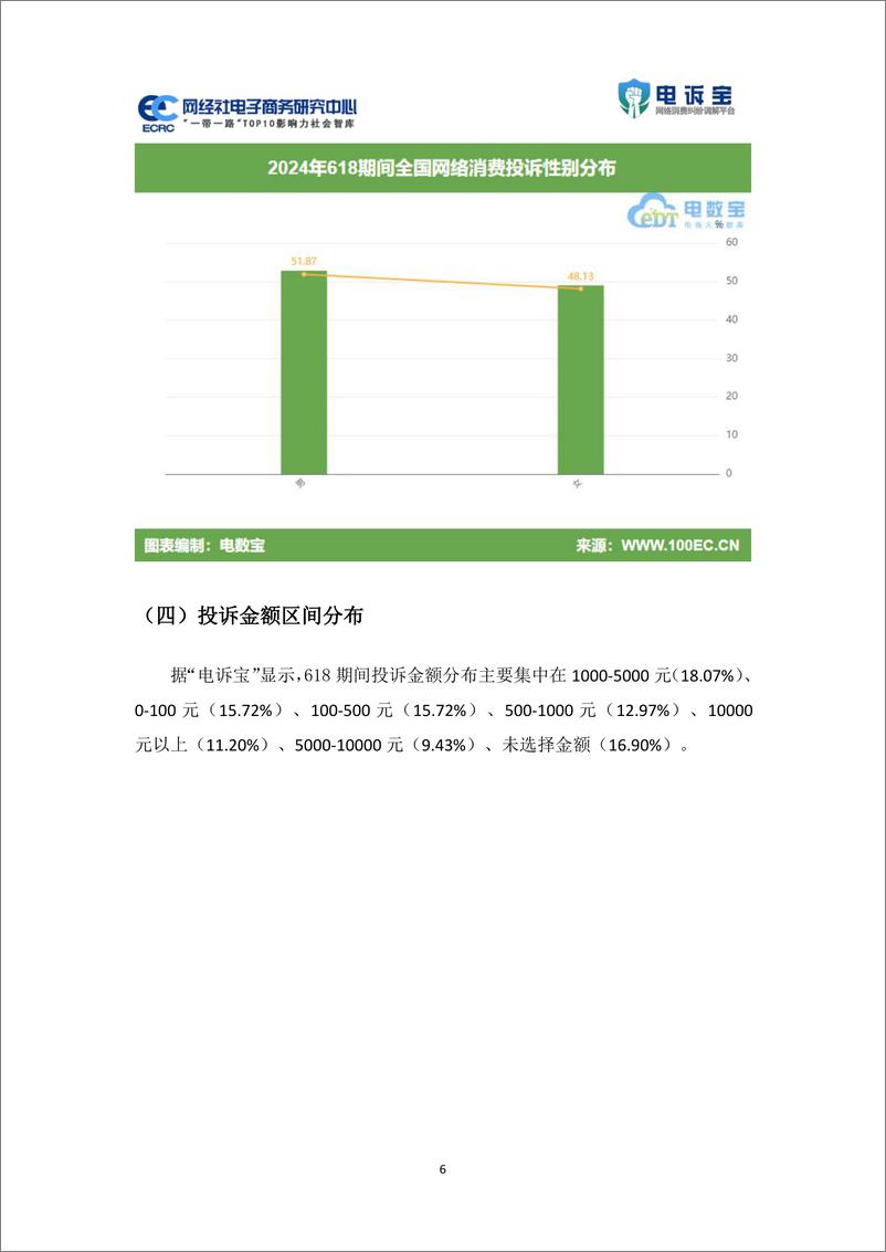 《2024年“618”中国电子商务用户体验与投诉数据报告-网经社》 - 第6页预览图