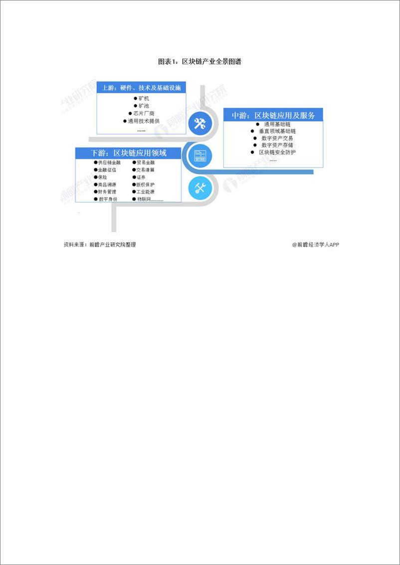 预见2021：《2020年中国区块链产业全景图谱》 - 第3页预览图