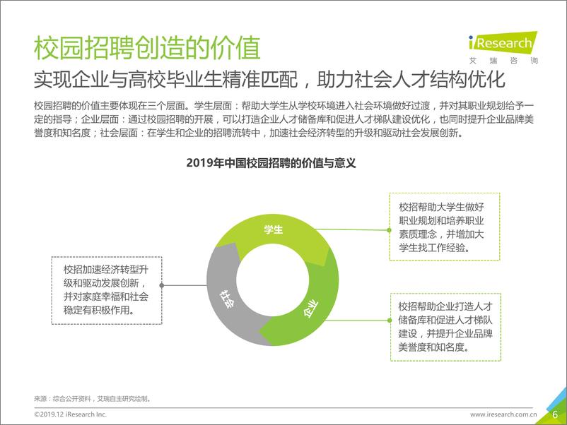 《2019年中国校园招聘大学生洞察白皮书》 - 第6页预览图