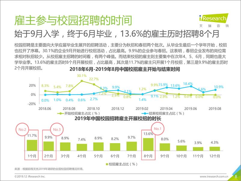 《2019年中国校园招聘大学生洞察白皮书》 - 第8页预览图