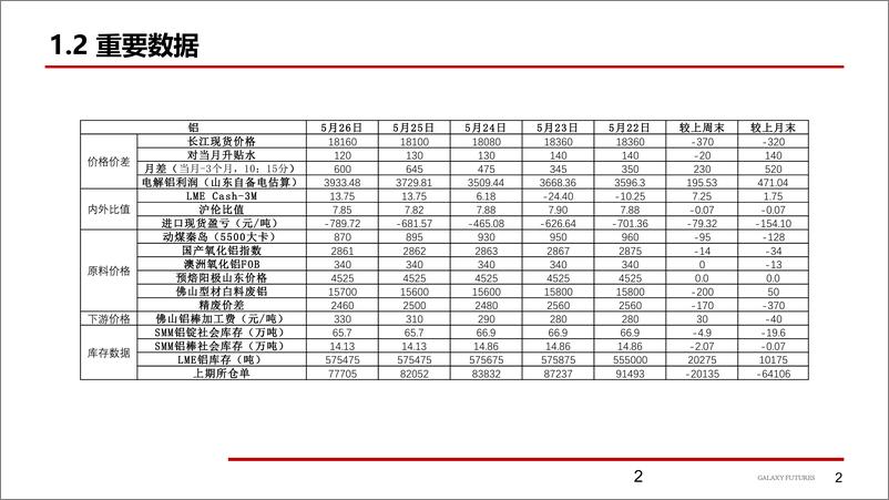 《铝：宏观氛围修复，需求震荡走弱-20230528-银河期货-20页》 - 第4页预览图