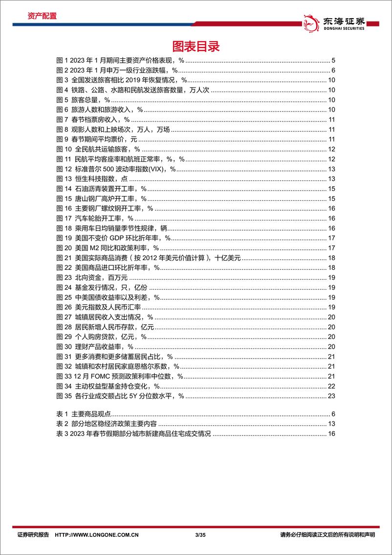 《资产配置与比较月报（2023年2月）：立足当前，着眼长远，关注创新的动力-20230203-东海证券-35页》 - 第4页预览图