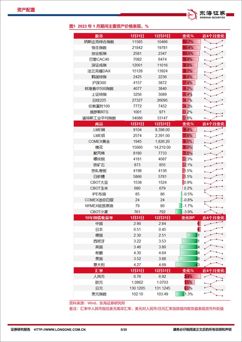 《资产配置与比较月报（2023年2月）：立足当前，着眼长远，关注创新的动力-20230203-东海证券-35页》 - 第6页预览图