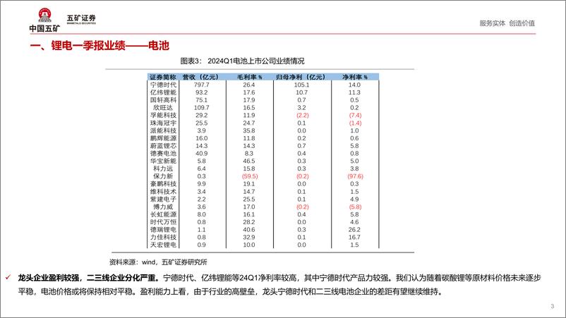 《锂电材料行业2024年Q1财报点评：盈利承压，有望进入底部区间-240509-五矿证券-16页》 - 第3页预览图