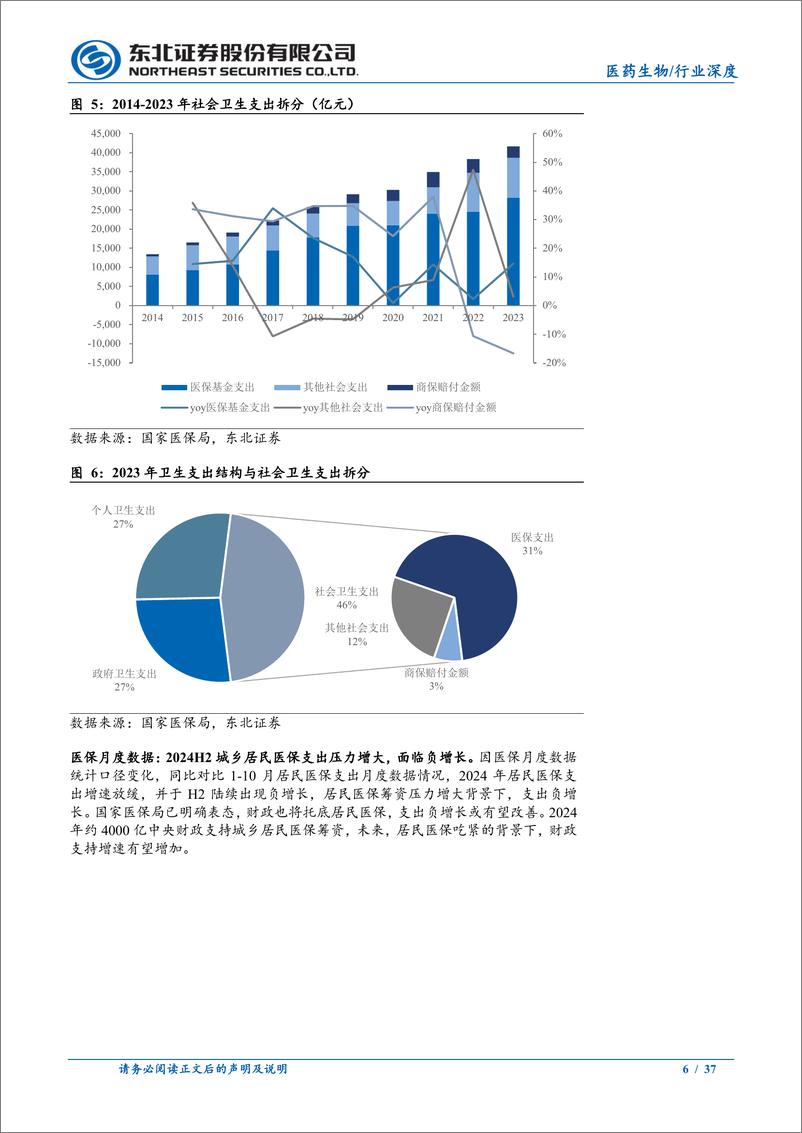 《医药行业2025年策略报告(二)：医保政策转暖，把握顺周期下的医疗服务投资机会-241223-东北证券-37页》 - 第6页预览图